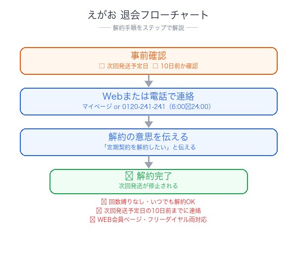 えがお解約フローチャート