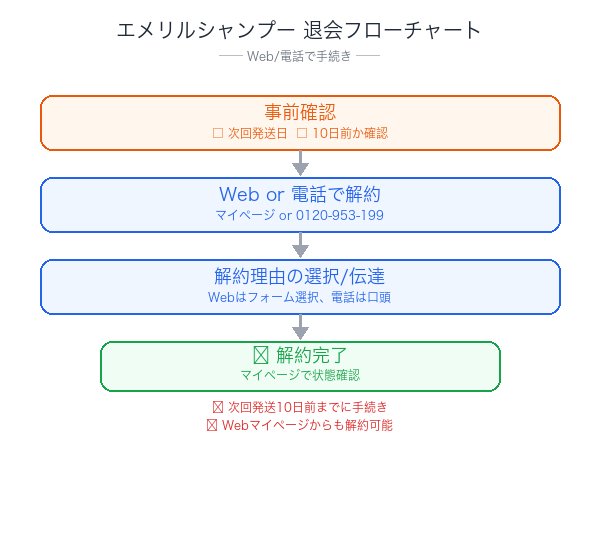エメリルシャンプー解約フローチャート