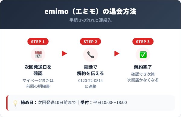 emimo（エミモ）解約方法【手順を解説】