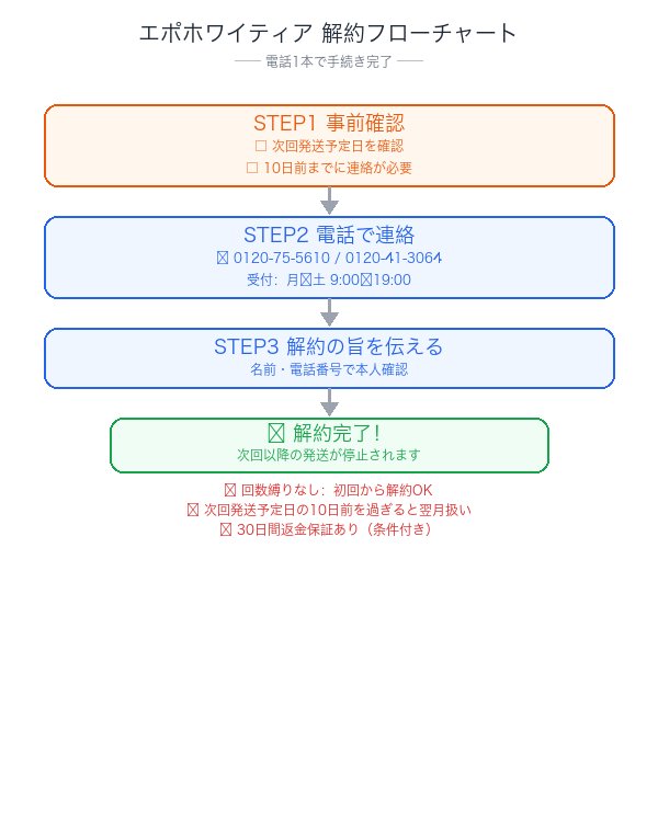エポホワイティア定期コース解約フローチャート