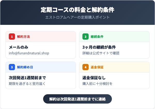 定期コースの料金と解約条件