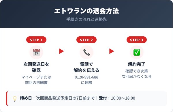 エトワラン解約方法【手順を解説】