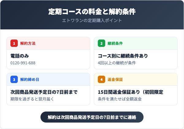 定期コースの料金と解約条件