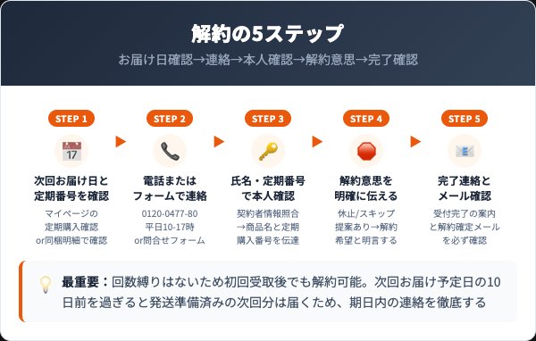 エトヴォスの解約手順｜電話・フォームでの5ステップ