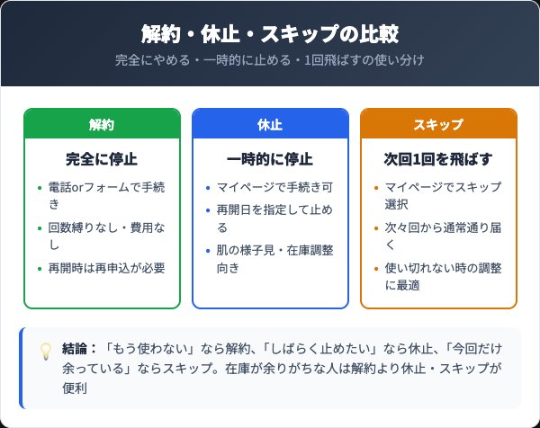 解約・休止・スキップ3つの方法を比較