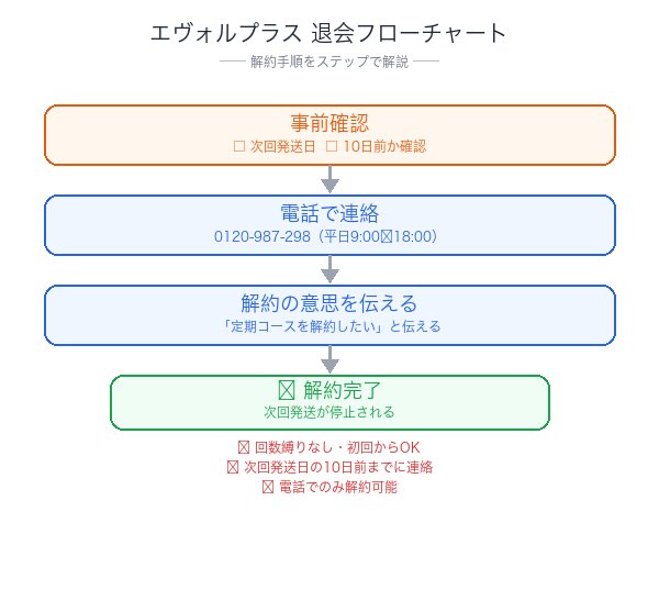 エヴォルプラス解約フローチャート