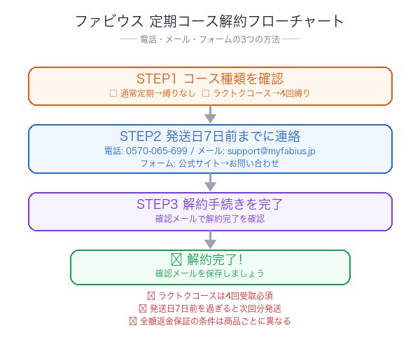 ファビウス解約フローチャート