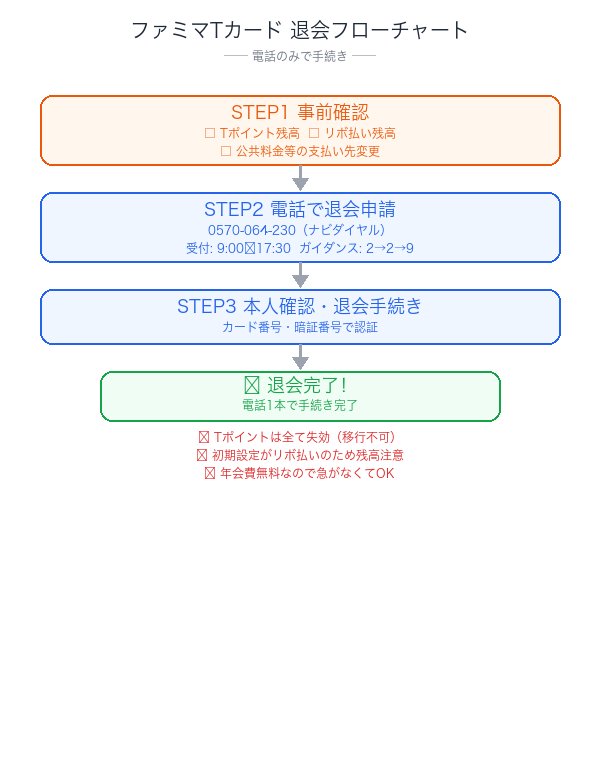 ファミマTカード解約フローチャート：電話手順から解約完了までの流れ