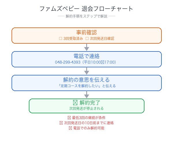ファムズベビー解約フローチャート