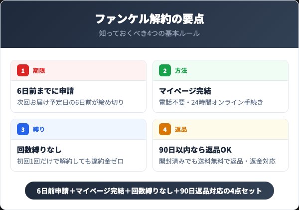 ファンケル解約前に押さえる4つの要点