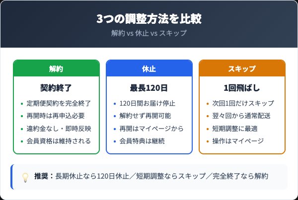 解約・休止・スキップの違い比較