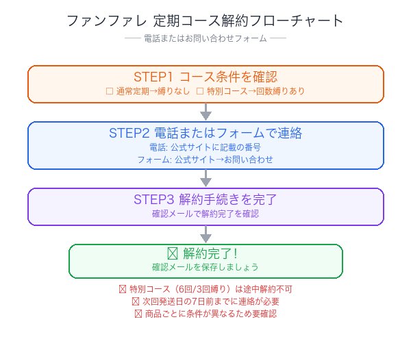 ファンファレ解約フローチャート