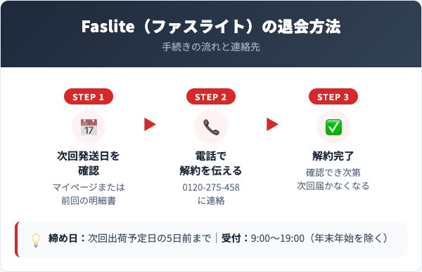 Faslite（ファスライト）解約方法【手順を解説】