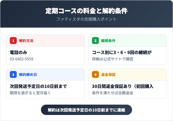 定期コースの料金と解約条件