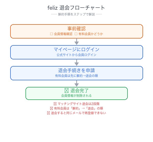feliz解約フローチャート