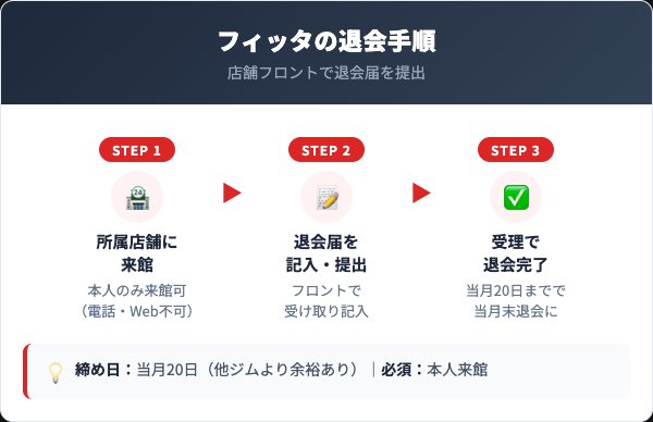 スポーツクラブフィッタの退会方法手順