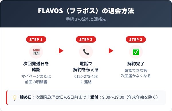 FLAVOS（フラボス）解約方法【手順を解説】