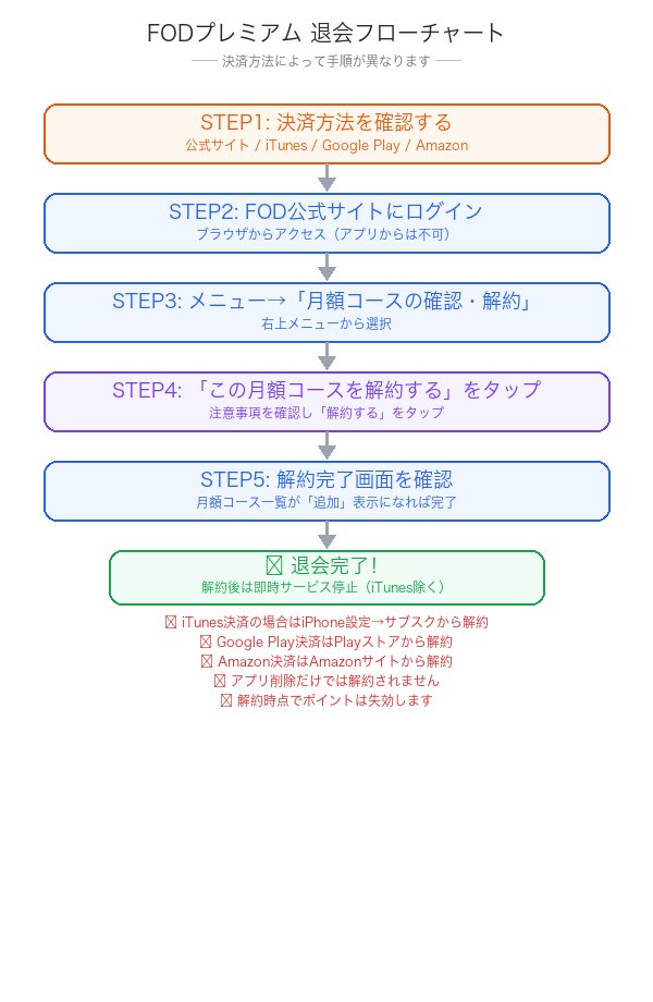 FODプレミアム退会フローチャート