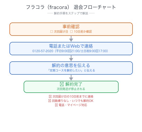 フラコラ解約フローチャート
