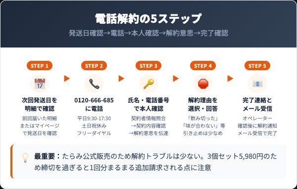 フルーツスムージーダイエットの解約手順｜電話での5ステップ