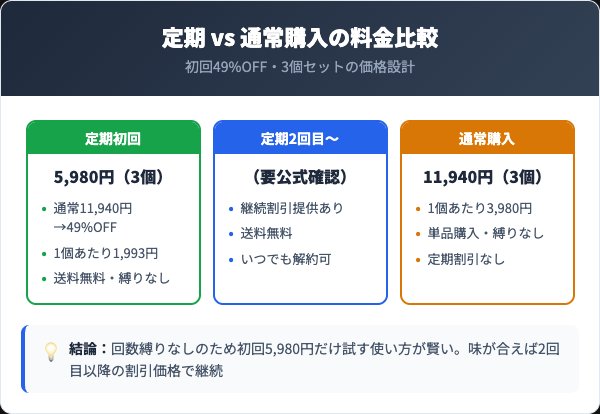 定期コースの料金プランと通常購入の比較