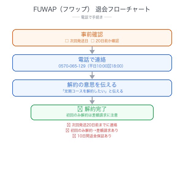 FUWAP（フワップ）解約フローチャート