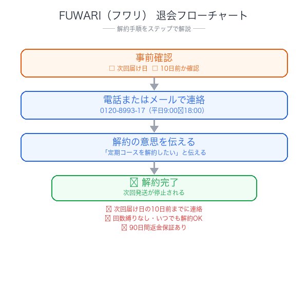 FUWARI解約フローチャート