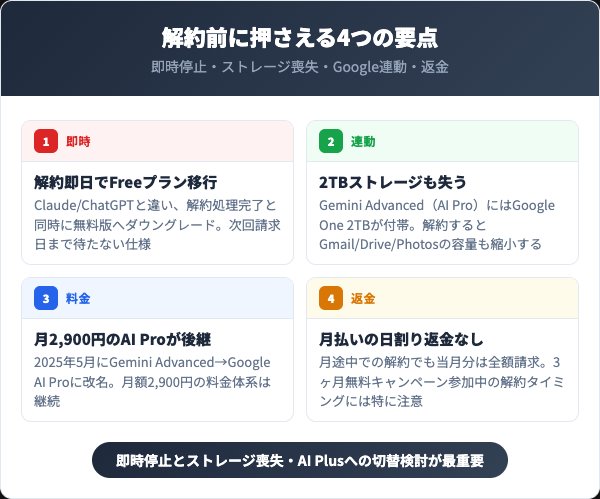 Gemini Advancedを解約する前に知っておくべき4つの要点