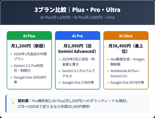 Gemini Advanced→Google AI Proへの改名と現行プラン3種