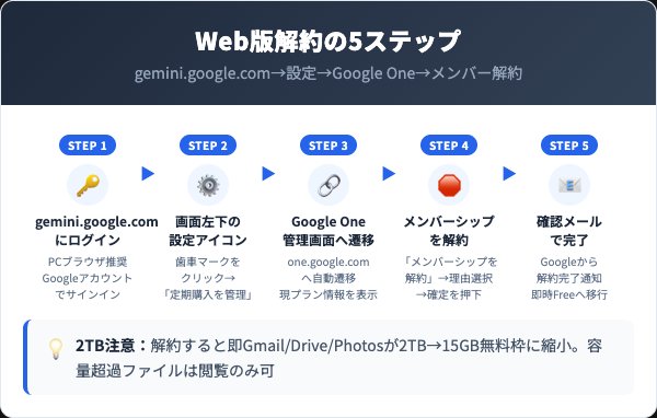 Web版（gemini.google.com）での解約手順｜5ステップ
