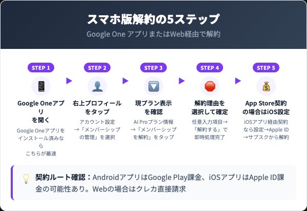 スマホアプリ（Android/iOS）での解約手順