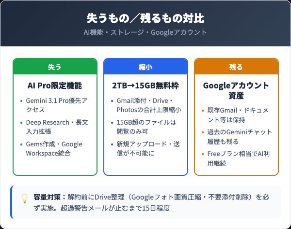 解約後に失う機能とGoogle Oneストレージへの影響