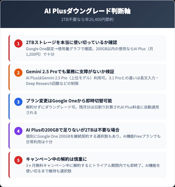 AI Plus（月1,200円）へのダウングレードで節約する選択肢