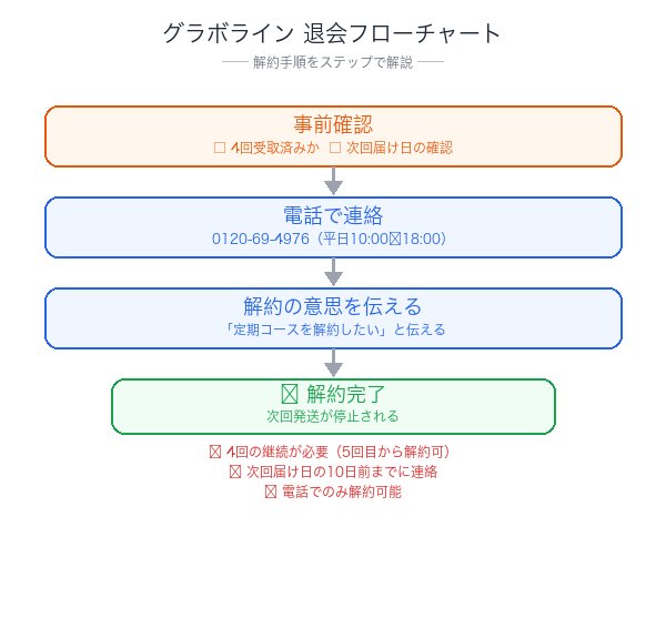 グラボライン解約フローチャート