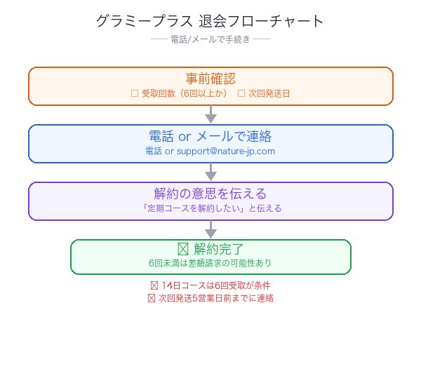 グラミープラス解約フローチャート