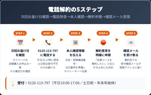 ゴッソトリノ解約手順5ステップ