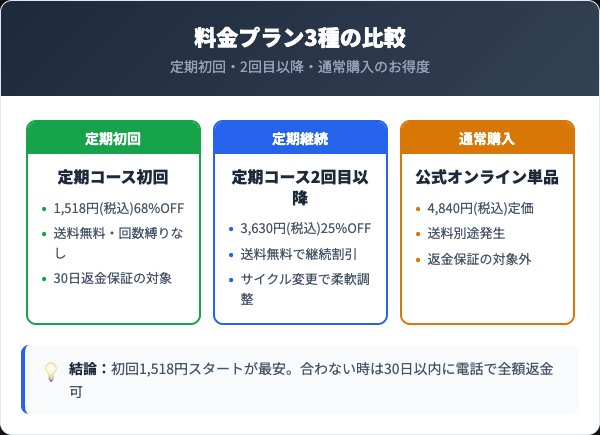 ゴッソトリノ料金プラン比較