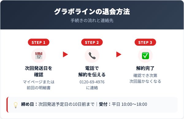 グラボライン解約方法【手順を解説】