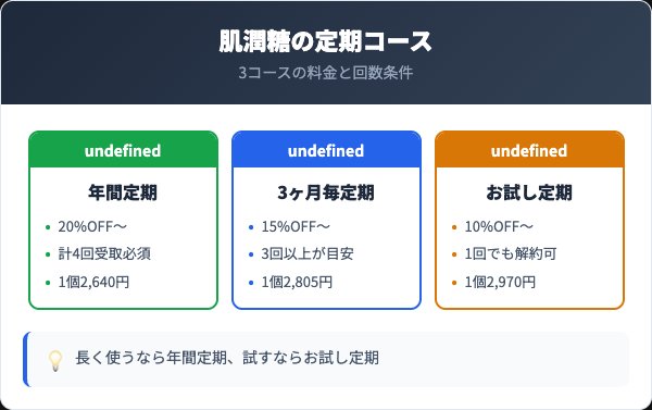 みんなの肌潤糖の定期コース料金と回数条件の比較