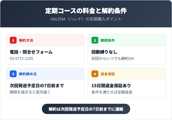 定期コースの料金と解約条件