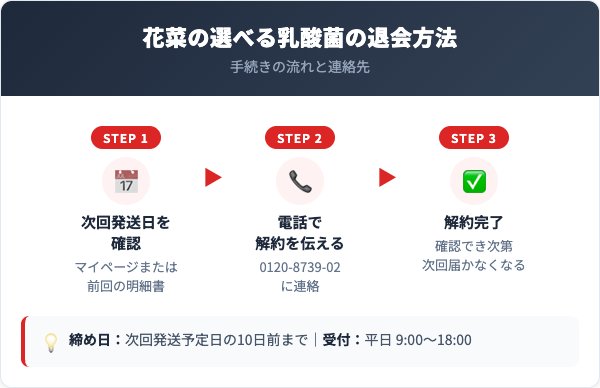 花菜の選べる乳酸菌解約方法【手順を解説】