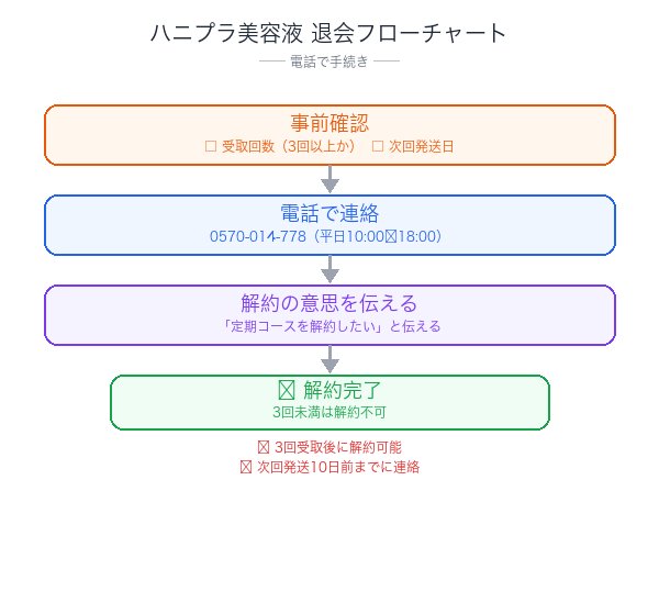 ハニプラ美容液解約フローチャート
