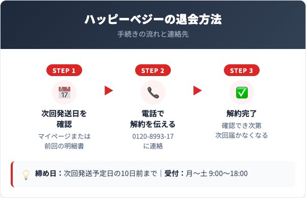 ハッピーベジー解約方法【手順を解説】