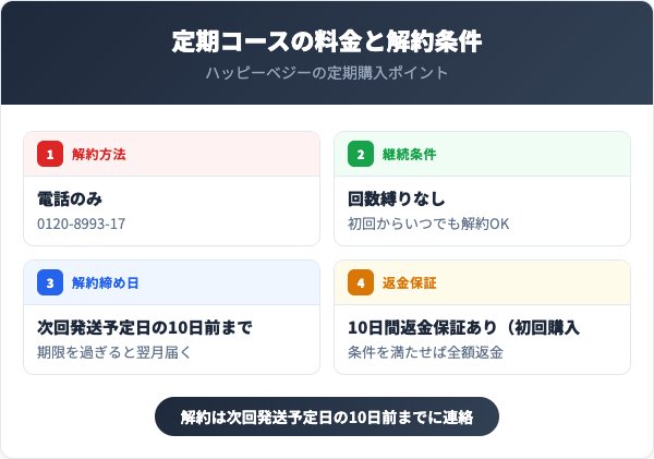 定期コースの料金と解約条件