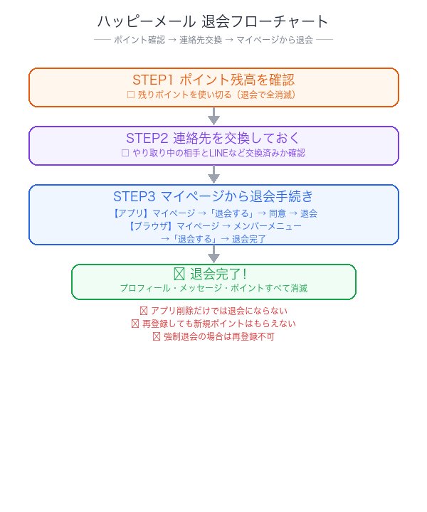 ハッピーメール退会フローチャート