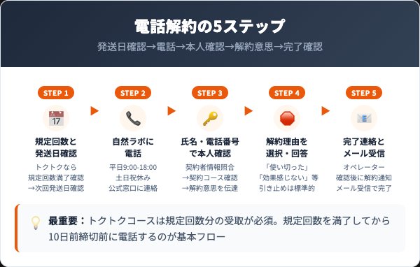ハリハリミチル解約手順｜電話での5ステップ