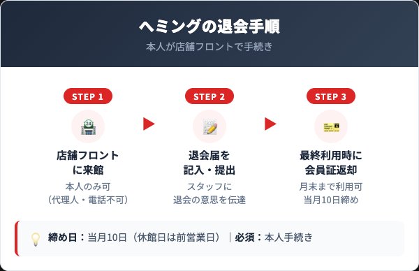 スポーツクラブへミングの退会方法手順
