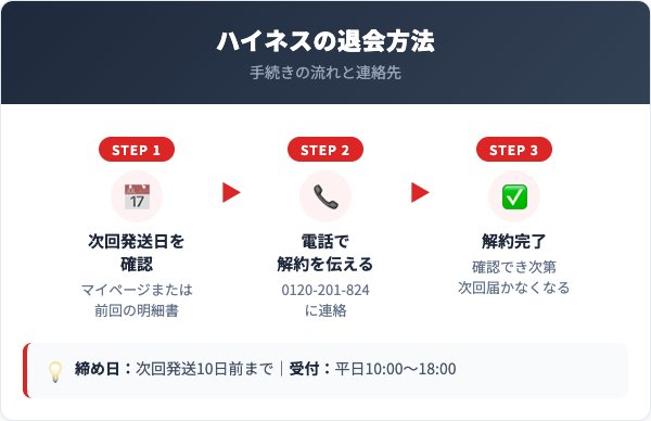 ハイネス解約方法【手順を解説】