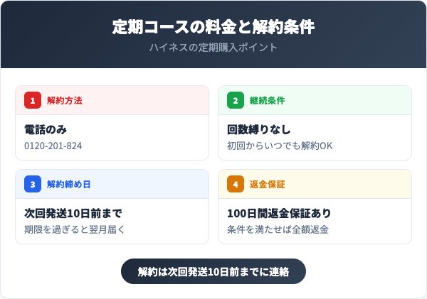 定期コースの料金と解約条件