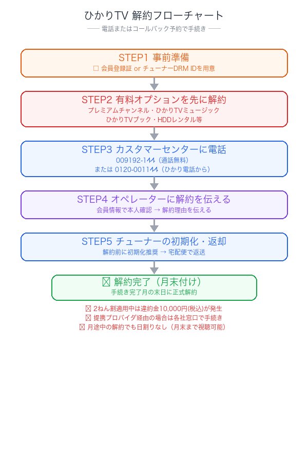 ひかりTV解約フローチャート
